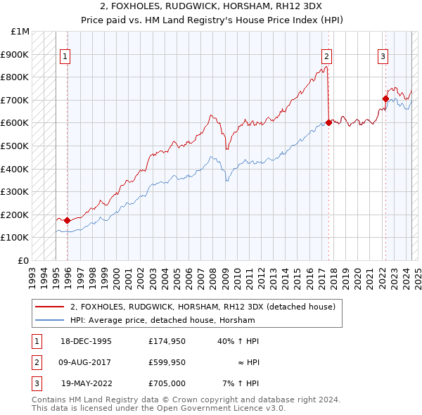 2, FOXHOLES, RUDGWICK, HORSHAM, RH12 3DX: Price paid vs HM Land Registry's House Price Index