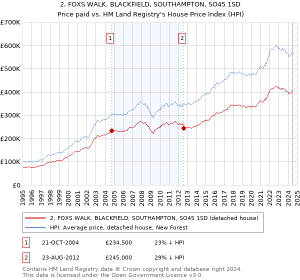 2, FOXS WALK, BLACKFIELD, SOUTHAMPTON, SO45 1SD: Price paid vs HM Land Registry's House Price Index