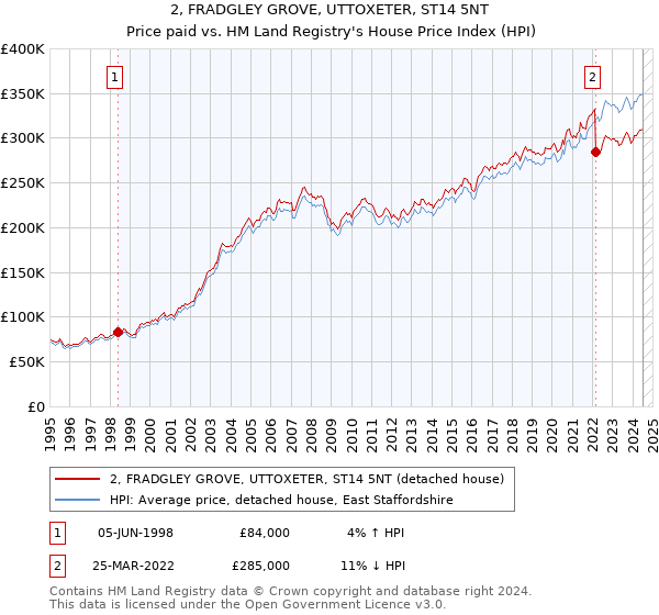 2, FRADGLEY GROVE, UTTOXETER, ST14 5NT: Price paid vs HM Land Registry's House Price Index