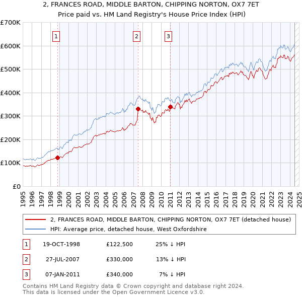 2, FRANCES ROAD, MIDDLE BARTON, CHIPPING NORTON, OX7 7ET: Price paid vs HM Land Registry's House Price Index