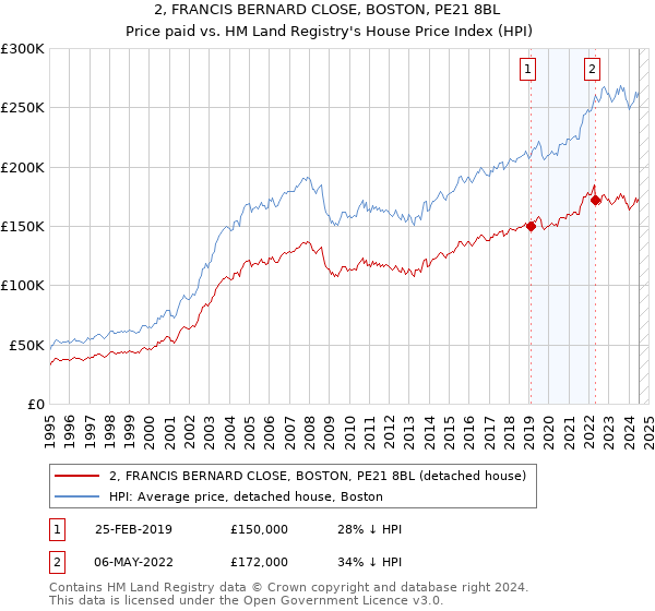 2, FRANCIS BERNARD CLOSE, BOSTON, PE21 8BL: Price paid vs HM Land Registry's House Price Index