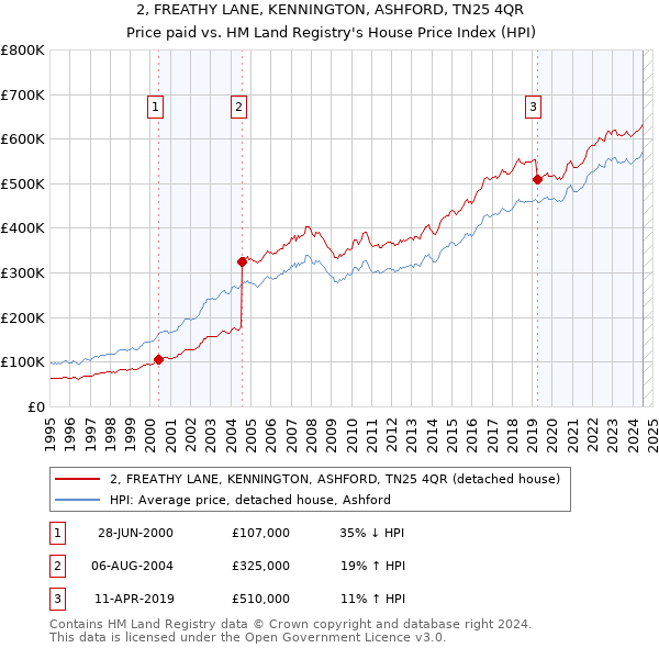 2, FREATHY LANE, KENNINGTON, ASHFORD, TN25 4QR: Price paid vs HM Land Registry's House Price Index