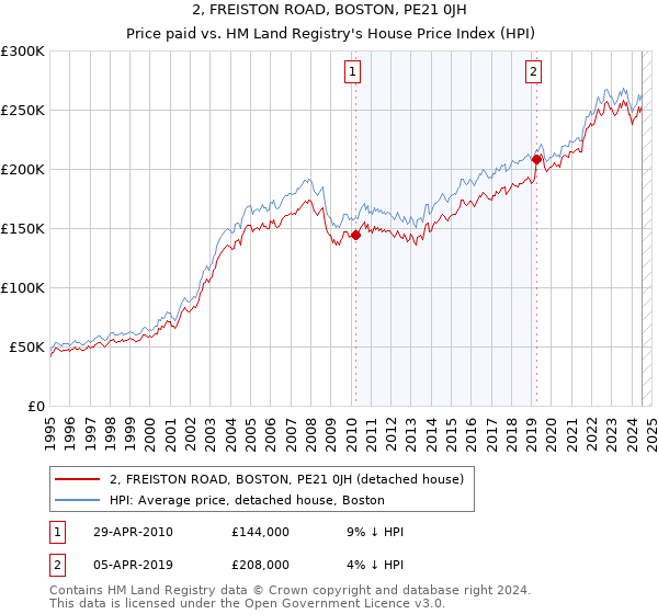 2, FREISTON ROAD, BOSTON, PE21 0JH: Price paid vs HM Land Registry's House Price Index