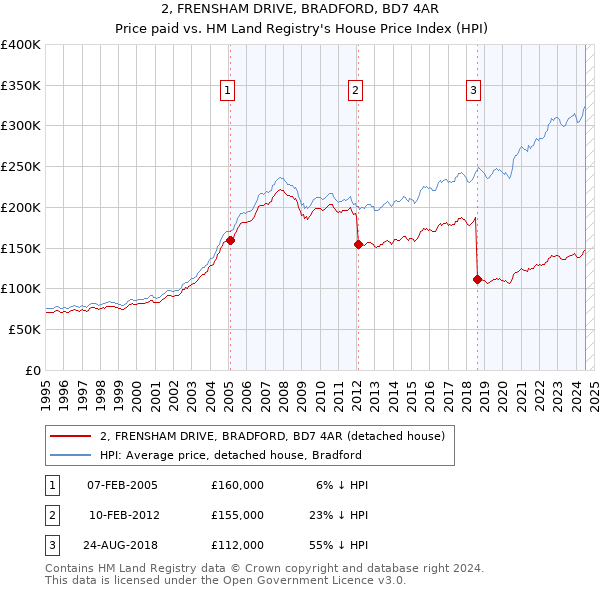 2, FRENSHAM DRIVE, BRADFORD, BD7 4AR: Price paid vs HM Land Registry's House Price Index