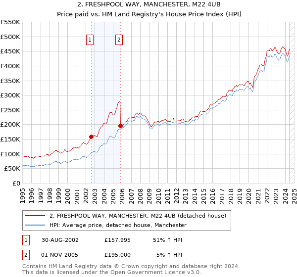 2, FRESHPOOL WAY, MANCHESTER, M22 4UB: Price paid vs HM Land Registry's House Price Index