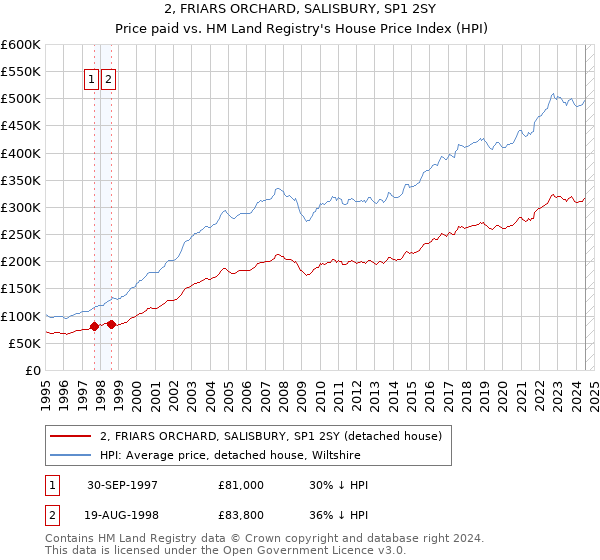 2, FRIARS ORCHARD, SALISBURY, SP1 2SY: Price paid vs HM Land Registry's House Price Index