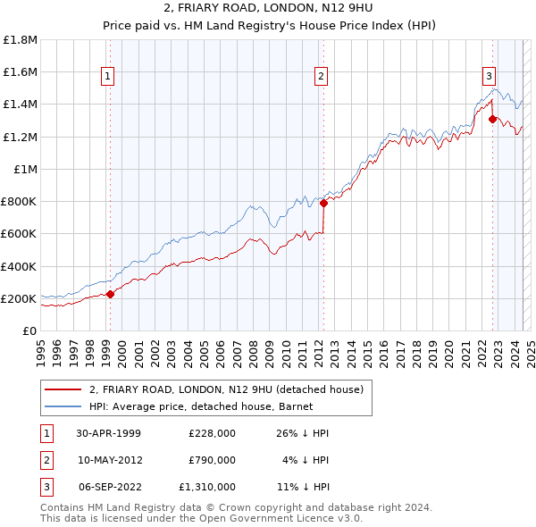 2, FRIARY ROAD, LONDON, N12 9HU: Price paid vs HM Land Registry's House Price Index