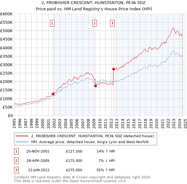 2, FROBISHER CRESCENT, HUNSTANTON, PE36 5DZ: Price paid vs HM Land Registry's House Price Index