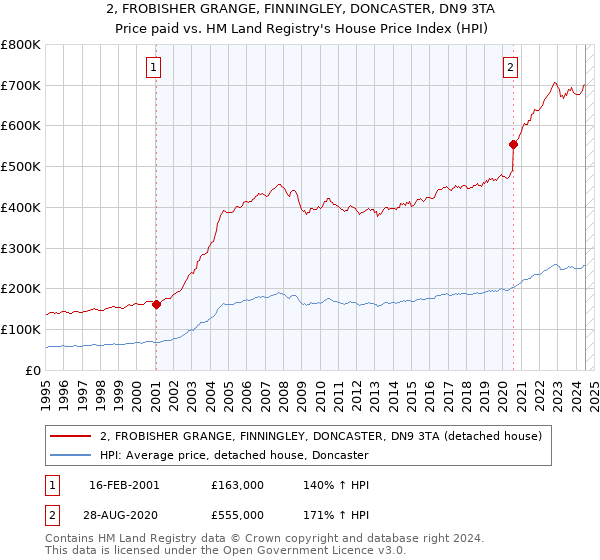 2, FROBISHER GRANGE, FINNINGLEY, DONCASTER, DN9 3TA: Price paid vs HM Land Registry's House Price Index