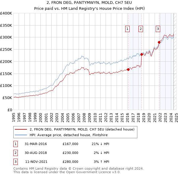 2, FRON DEG, PANTYMWYN, MOLD, CH7 5EU: Price paid vs HM Land Registry's House Price Index