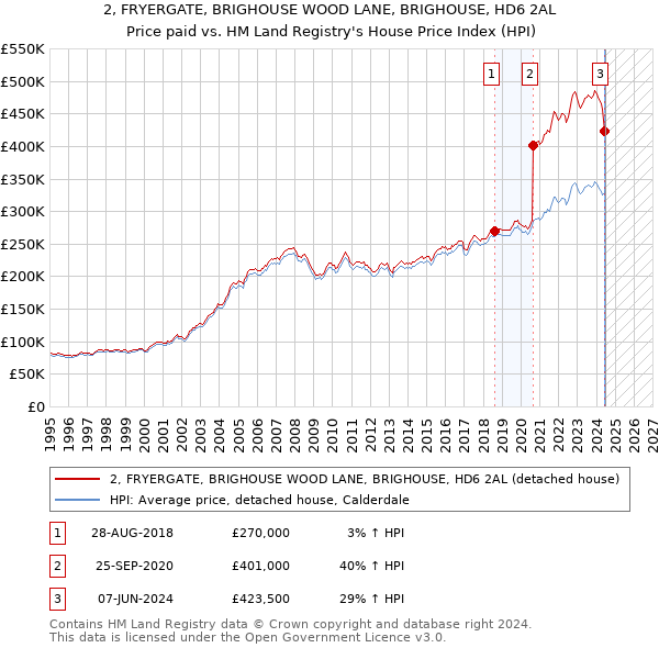 2, FRYERGATE, BRIGHOUSE WOOD LANE, BRIGHOUSE, HD6 2AL: Price paid vs HM Land Registry's House Price Index