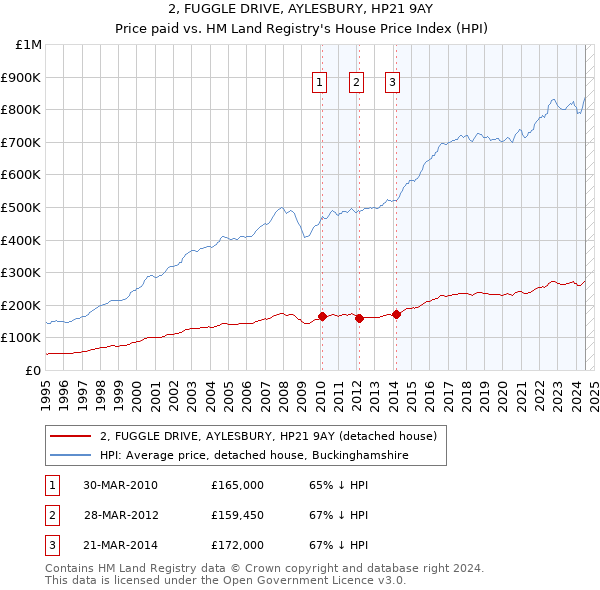 2, FUGGLE DRIVE, AYLESBURY, HP21 9AY: Price paid vs HM Land Registry's House Price Index