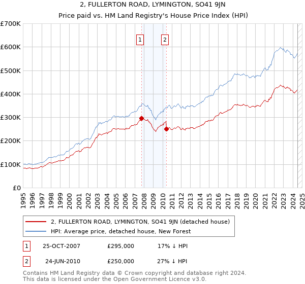 2, FULLERTON ROAD, LYMINGTON, SO41 9JN: Price paid vs HM Land Registry's House Price Index