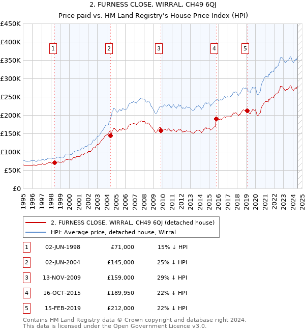 2, FURNESS CLOSE, WIRRAL, CH49 6QJ: Price paid vs HM Land Registry's House Price Index