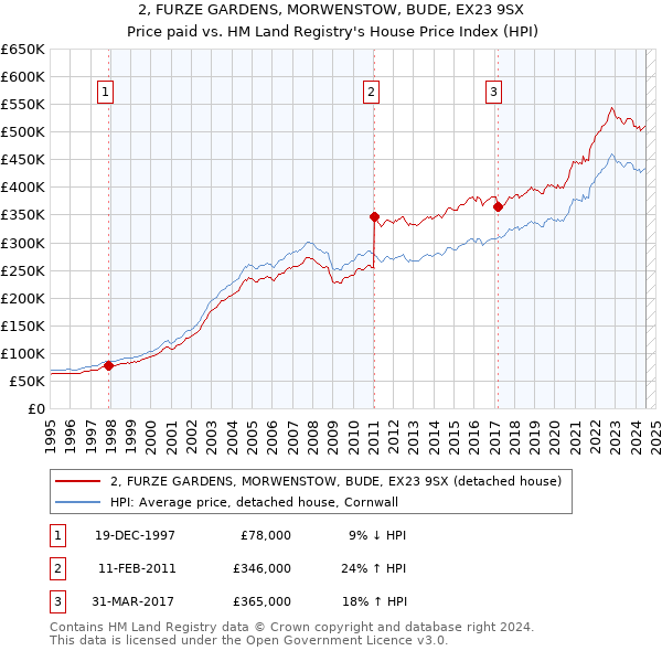 2, FURZE GARDENS, MORWENSTOW, BUDE, EX23 9SX: Price paid vs HM Land Registry's House Price Index