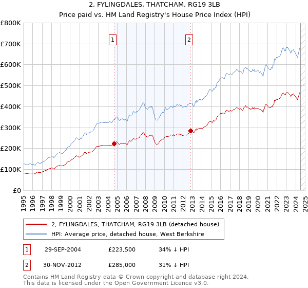 2, FYLINGDALES, THATCHAM, RG19 3LB: Price paid vs HM Land Registry's House Price Index