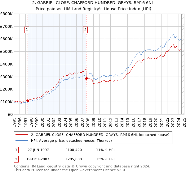 2, GABRIEL CLOSE, CHAFFORD HUNDRED, GRAYS, RM16 6NL: Price paid vs HM Land Registry's House Price Index