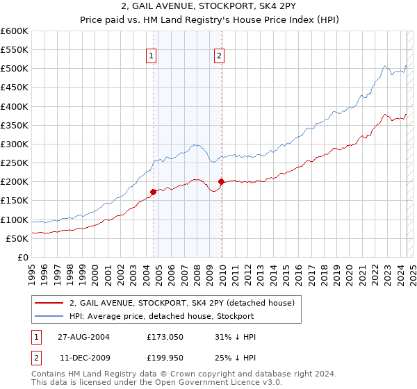 2, GAIL AVENUE, STOCKPORT, SK4 2PY: Price paid vs HM Land Registry's House Price Index