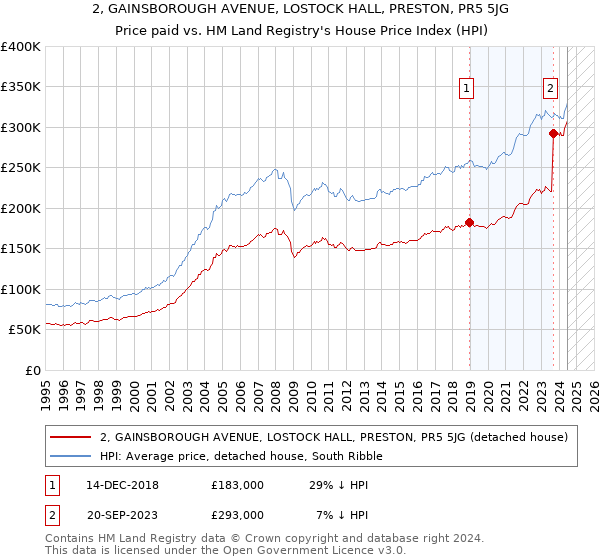 2, GAINSBOROUGH AVENUE, LOSTOCK HALL, PRESTON, PR5 5JG: Price paid vs HM Land Registry's House Price Index