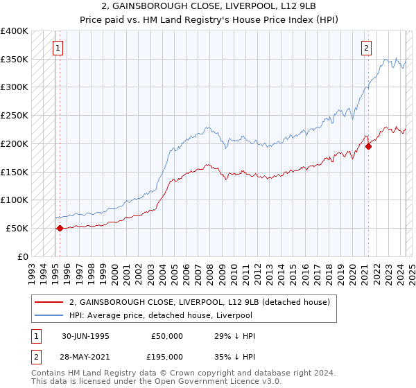 2, GAINSBOROUGH CLOSE, LIVERPOOL, L12 9LB: Price paid vs HM Land Registry's House Price Index