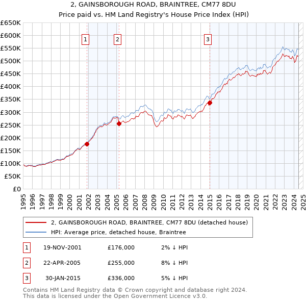 2, GAINSBOROUGH ROAD, BRAINTREE, CM77 8DU: Price paid vs HM Land Registry's House Price Index