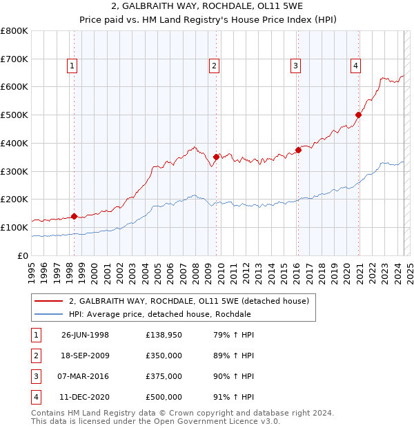 2, GALBRAITH WAY, ROCHDALE, OL11 5WE: Price paid vs HM Land Registry's House Price Index