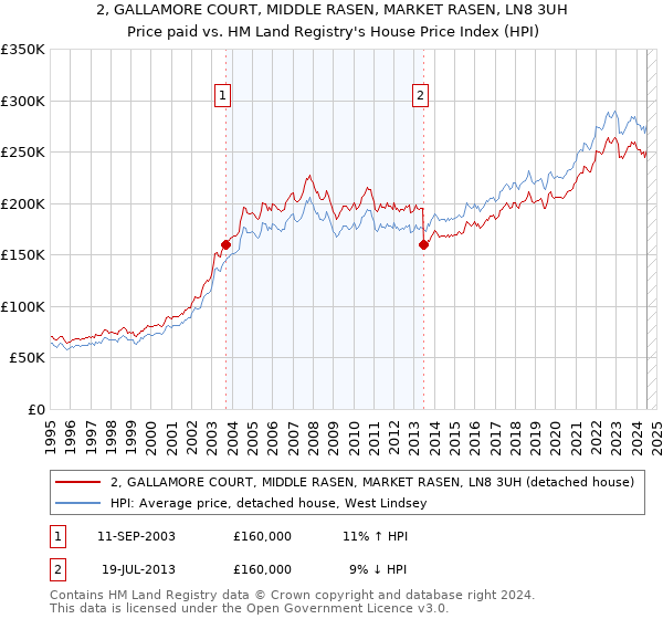 2, GALLAMORE COURT, MIDDLE RASEN, MARKET RASEN, LN8 3UH: Price paid vs HM Land Registry's House Price Index