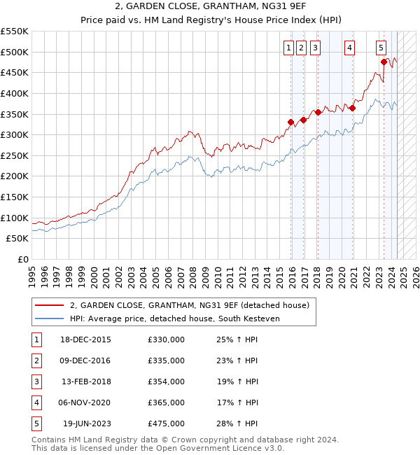 2, GARDEN CLOSE, GRANTHAM, NG31 9EF: Price paid vs HM Land Registry's House Price Index