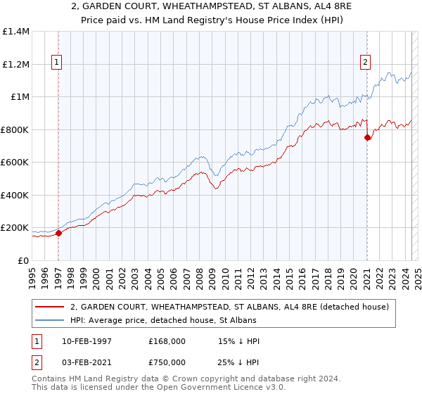 2, GARDEN COURT, WHEATHAMPSTEAD, ST ALBANS, AL4 8RE: Price paid vs HM Land Registry's House Price Index