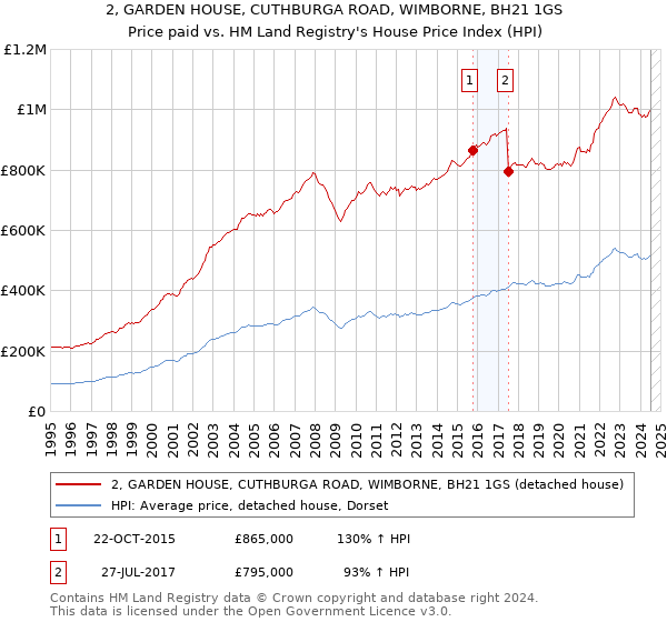 2, GARDEN HOUSE, CUTHBURGA ROAD, WIMBORNE, BH21 1GS: Price paid vs HM Land Registry's House Price Index