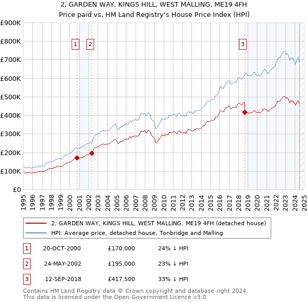 2, GARDEN WAY, KINGS HILL, WEST MALLING, ME19 4FH: Price paid vs HM Land Registry's House Price Index