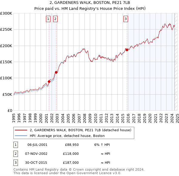 2, GARDENERS WALK, BOSTON, PE21 7LB: Price paid vs HM Land Registry's House Price Index