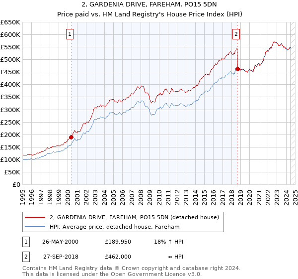 2, GARDENIA DRIVE, FAREHAM, PO15 5DN: Price paid vs HM Land Registry's House Price Index