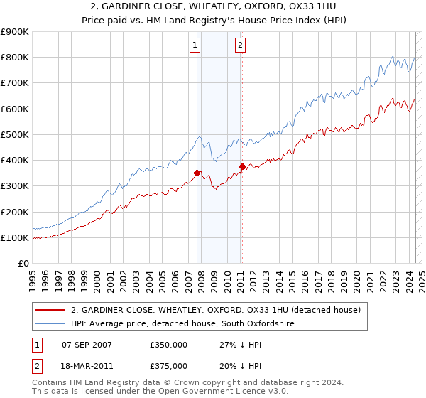 2, GARDINER CLOSE, WHEATLEY, OXFORD, OX33 1HU: Price paid vs HM Land Registry's House Price Index