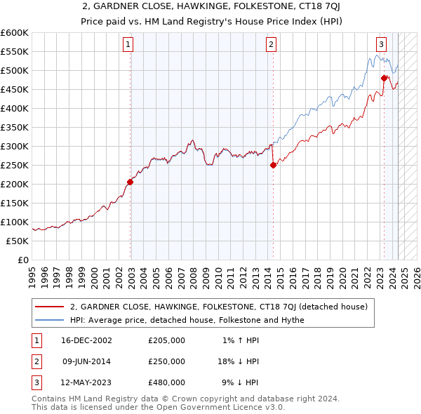 2, GARDNER CLOSE, HAWKINGE, FOLKESTONE, CT18 7QJ: Price paid vs HM Land Registry's House Price Index