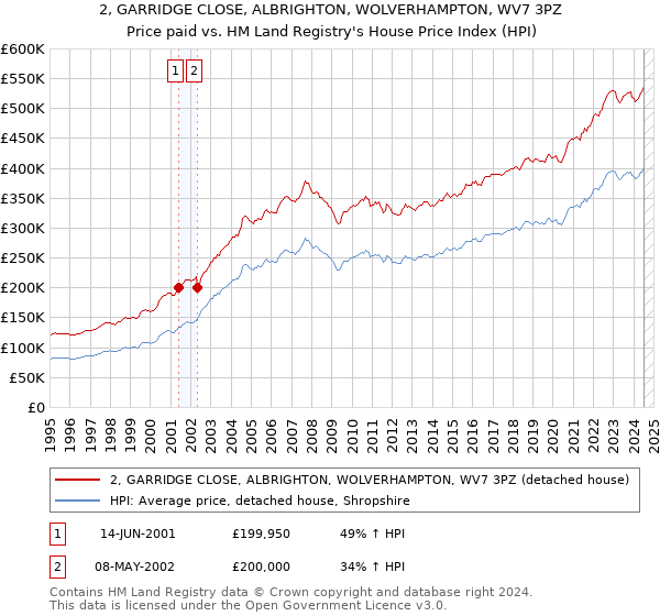 2, GARRIDGE CLOSE, ALBRIGHTON, WOLVERHAMPTON, WV7 3PZ: Price paid vs HM Land Registry's House Price Index