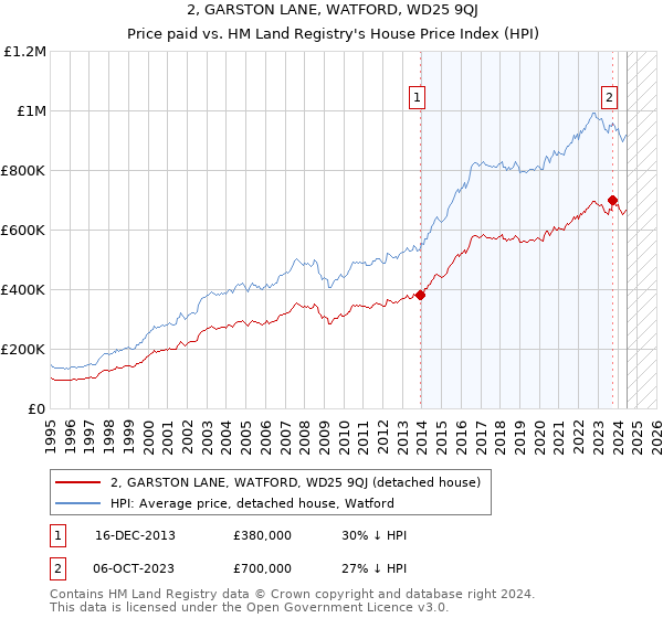 2, GARSTON LANE, WATFORD, WD25 9QJ: Price paid vs HM Land Registry's House Price Index