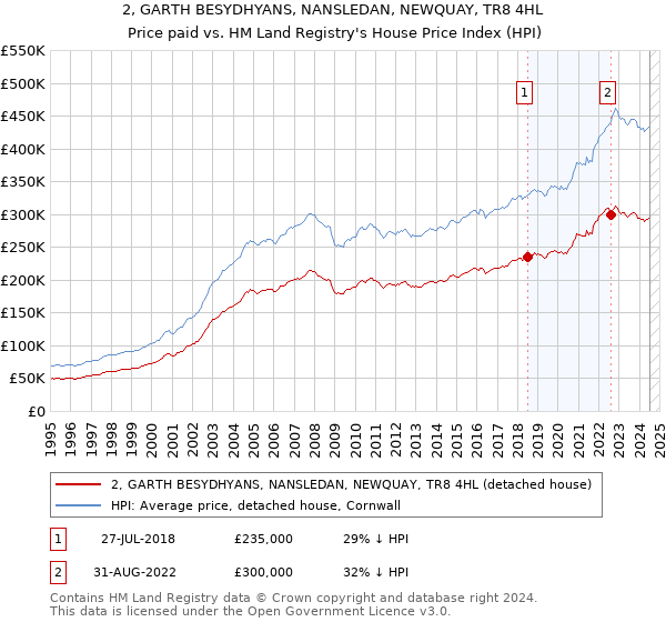 2, GARTH BESYDHYANS, NANSLEDAN, NEWQUAY, TR8 4HL: Price paid vs HM Land Registry's House Price Index