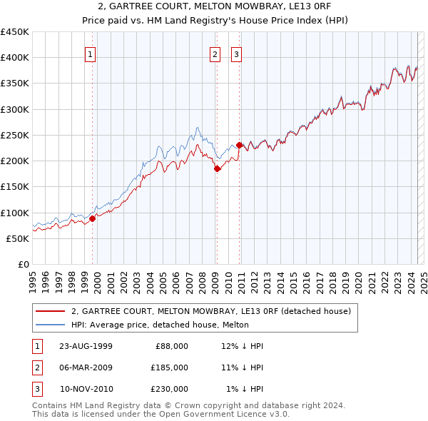 2, GARTREE COURT, MELTON MOWBRAY, LE13 0RF: Price paid vs HM Land Registry's House Price Index