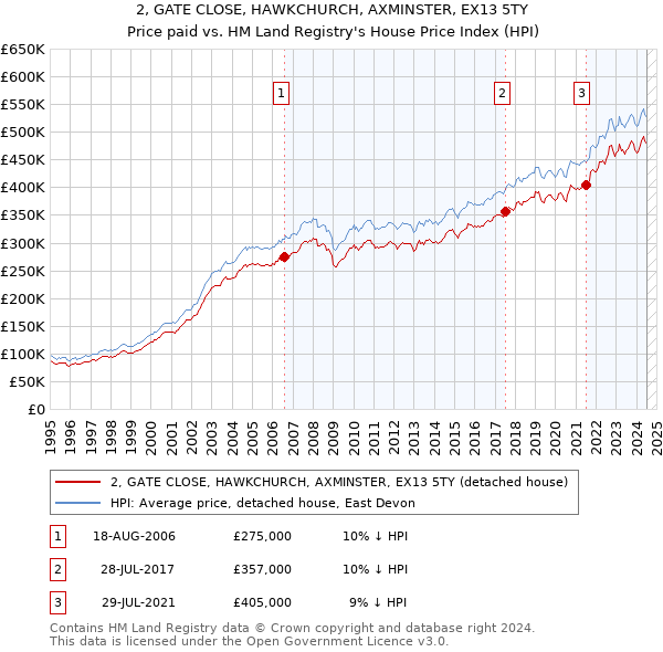 2, GATE CLOSE, HAWKCHURCH, AXMINSTER, EX13 5TY: Price paid vs HM Land Registry's House Price Index