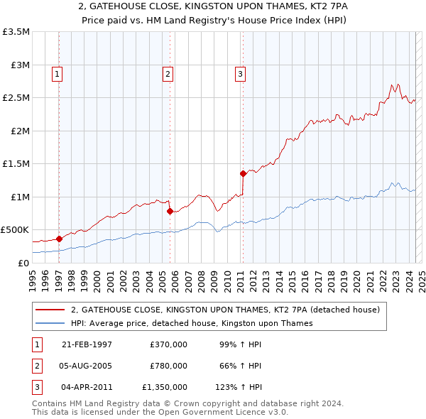 2, GATEHOUSE CLOSE, KINGSTON UPON THAMES, KT2 7PA: Price paid vs HM Land Registry's House Price Index