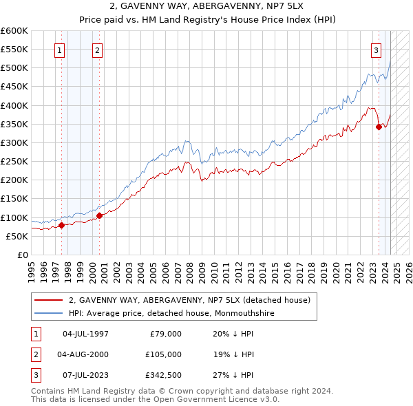 2, GAVENNY WAY, ABERGAVENNY, NP7 5LX: Price paid vs HM Land Registry's House Price Index