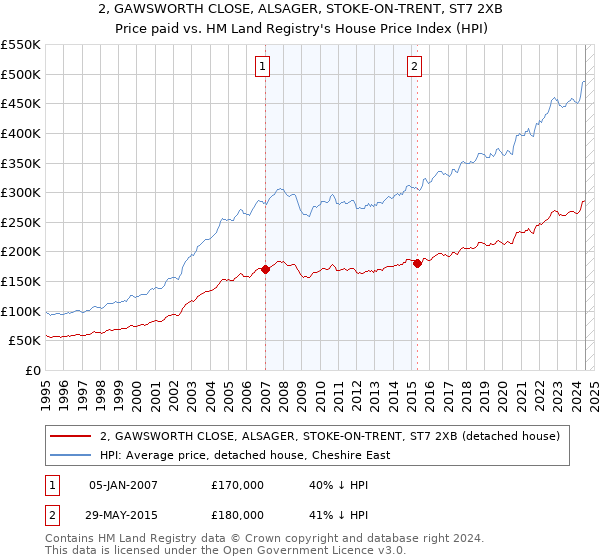 2, GAWSWORTH CLOSE, ALSAGER, STOKE-ON-TRENT, ST7 2XB: Price paid vs HM Land Registry's House Price Index