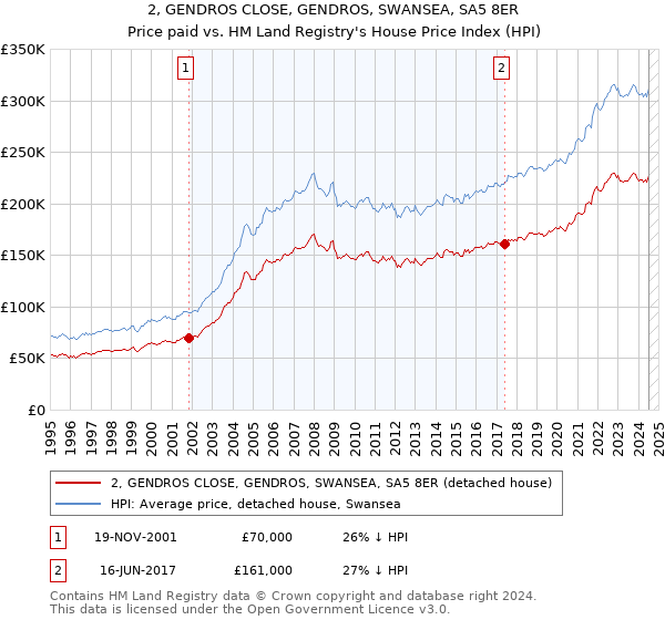 2, GENDROS CLOSE, GENDROS, SWANSEA, SA5 8ER: Price paid vs HM Land Registry's House Price Index