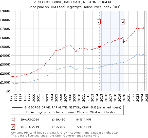 2, GEORGE DRIVE, PARKGATE, NESTON, CH64 6UE: Price paid vs HM Land Registry's House Price Index