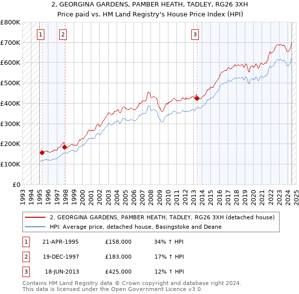 2, GEORGINA GARDENS, PAMBER HEATH, TADLEY, RG26 3XH: Price paid vs HM Land Registry's House Price Index