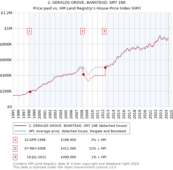 2, GERALDS GROVE, BANSTEAD, SM7 1NE: Price paid vs HM Land Registry's House Price Index