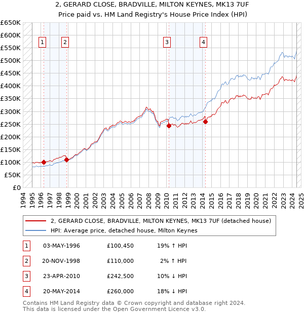 2, GERARD CLOSE, BRADVILLE, MILTON KEYNES, MK13 7UF: Price paid vs HM Land Registry's House Price Index