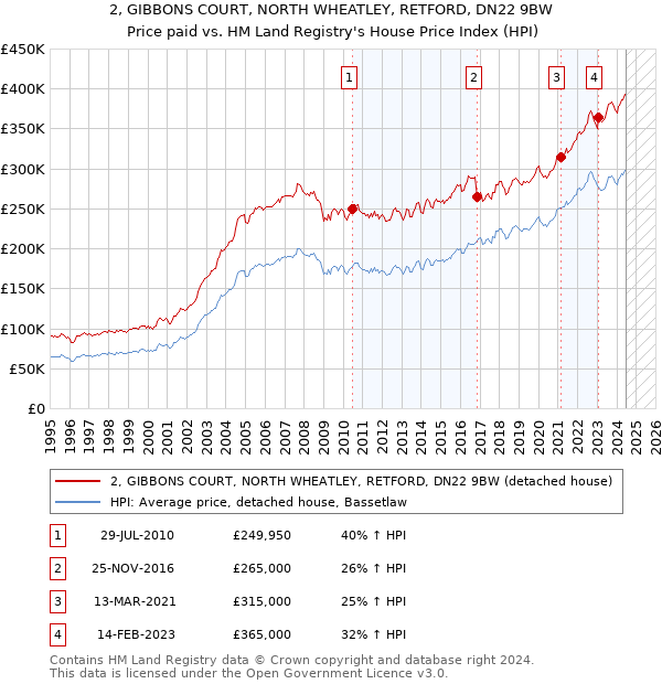 2, GIBBONS COURT, NORTH WHEATLEY, RETFORD, DN22 9BW: Price paid vs HM Land Registry's House Price Index