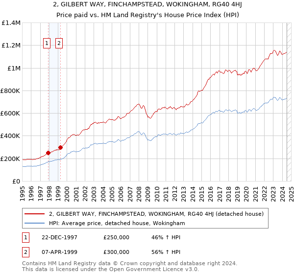 2, GILBERT WAY, FINCHAMPSTEAD, WOKINGHAM, RG40 4HJ: Price paid vs HM Land Registry's House Price Index